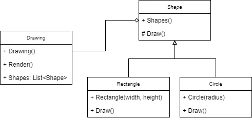 Good abstraction keeps the design extensible and is consistent — drawing is a Shape behaviour